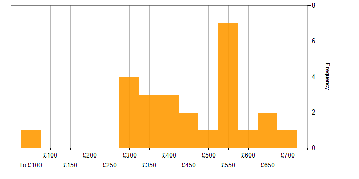 Daily rate histogram for OOD in the UK excluding London
