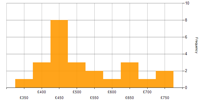 OOD daily rate histogram for jobs with a WFH option