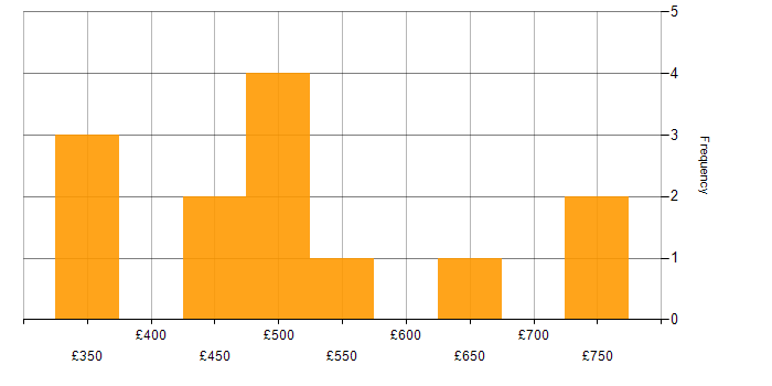 Daily rate histogram for OOP in the City of London