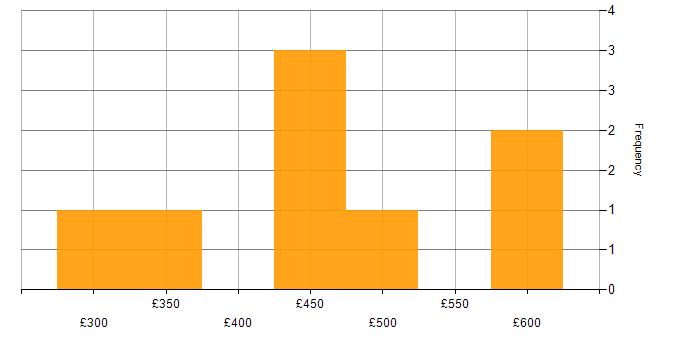 Daily rate histogram for OOP in Manchester