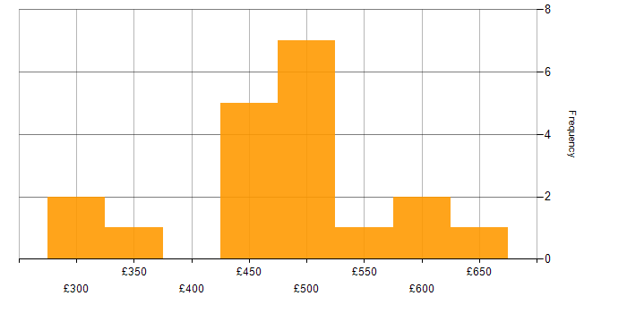 Daily rate histogram for OOP in the North of England