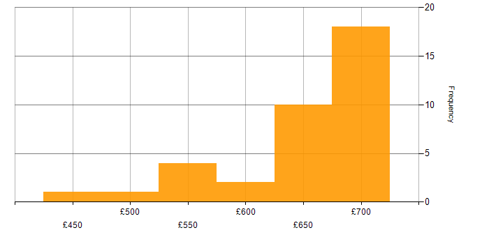 Daily rate histogram for OOP in the South West