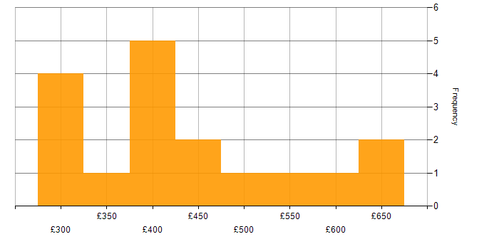 Daily rate histogram for Open Source in the North of England