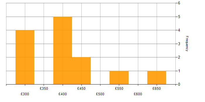 Daily rate histogram for Open Source in the North West