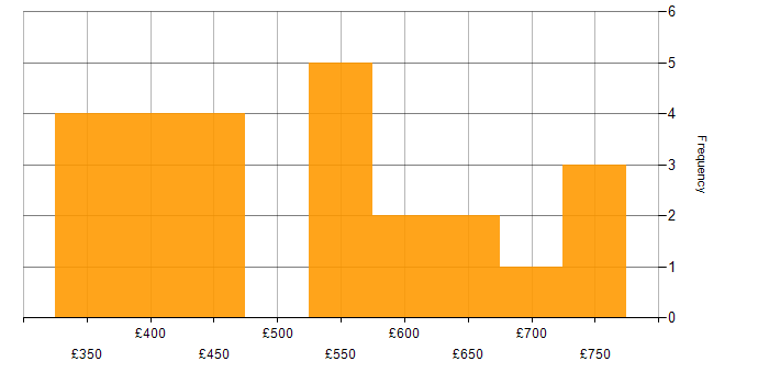 Daily rate histogram for Open Source in the South East