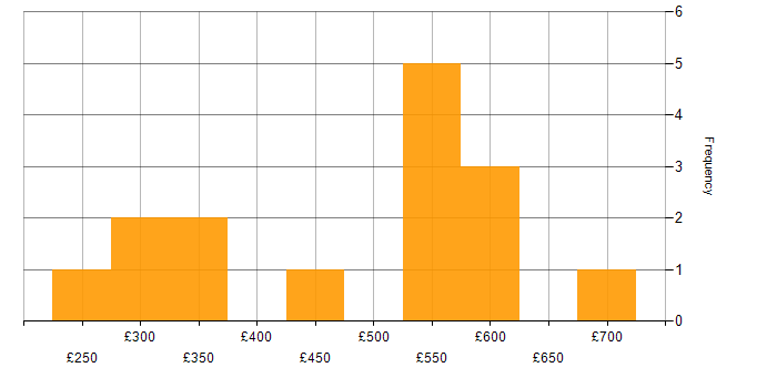 Daily rate histogram for OpenAI in England