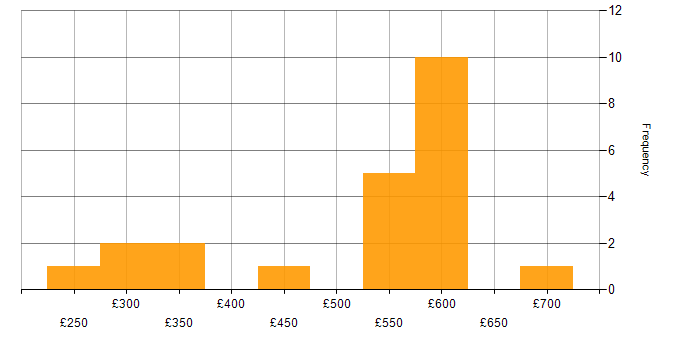 Daily rate histogram for OpenAI in the UK