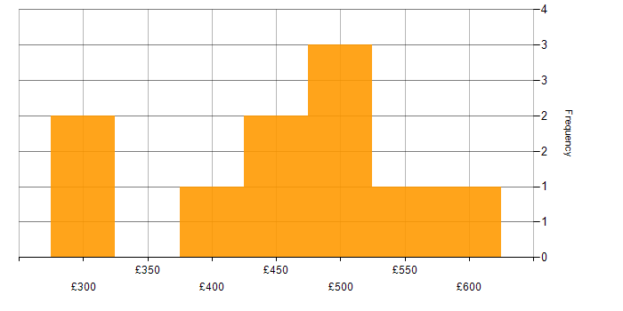 Daily rate histogram for OpenAPI in the UK excluding London