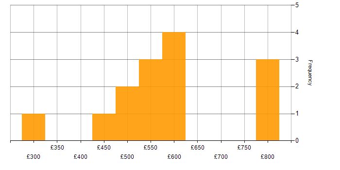Daily rate histogram for OpenGL in England