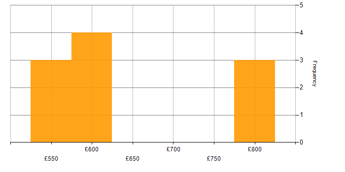 Daily rate histogram for OpenGL ES in England