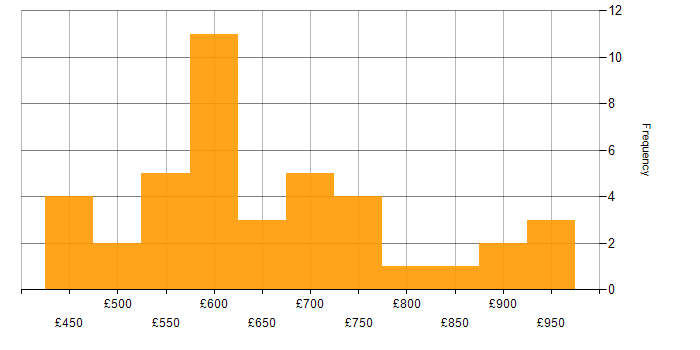Daily rate histogram for OpenID in London