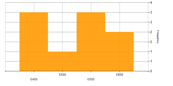 Daily rate histogram for OpenLDAP in England