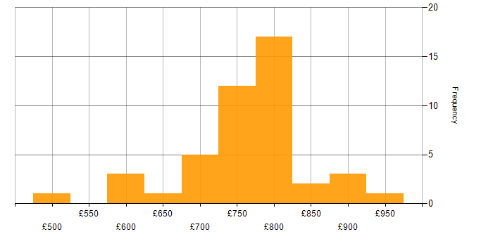 Daily rate histogram for OpenLink in England