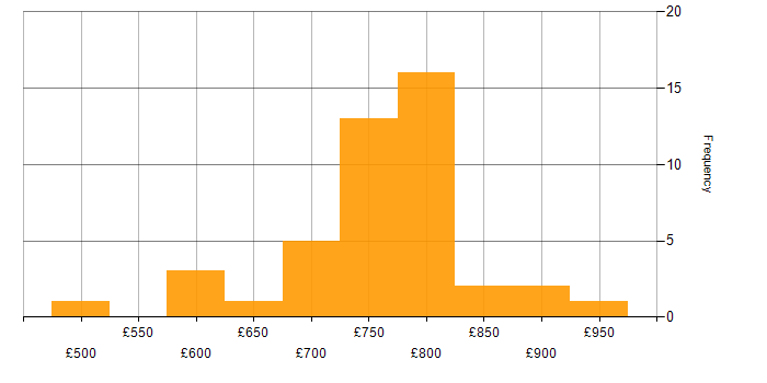 Daily rate histogram for OpenLink in London