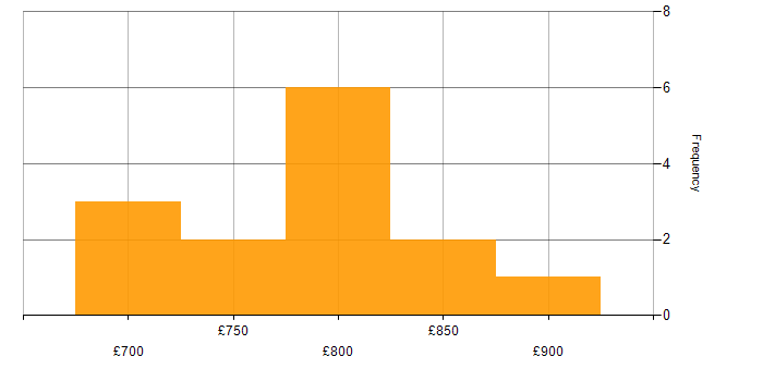 Daily rate histogram for OpenLink Business Analyst in London