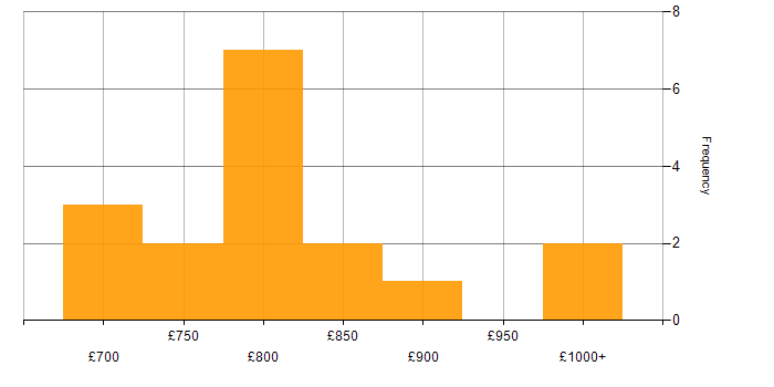 Daily rate histogram for OpenLink Business Analyst in the UK