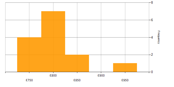 Daily rate histogram for OpenLink Developer in England