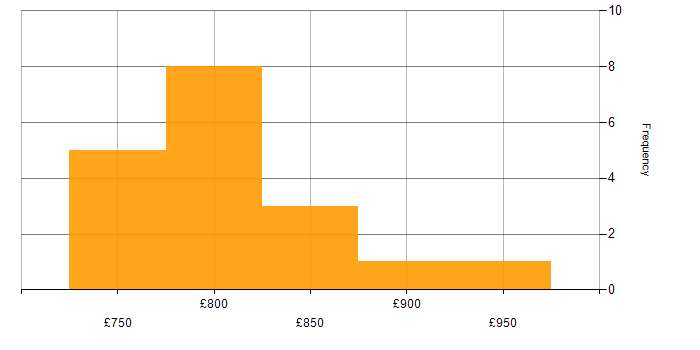 Daily rate histogram for OpenLink Developer in the UK