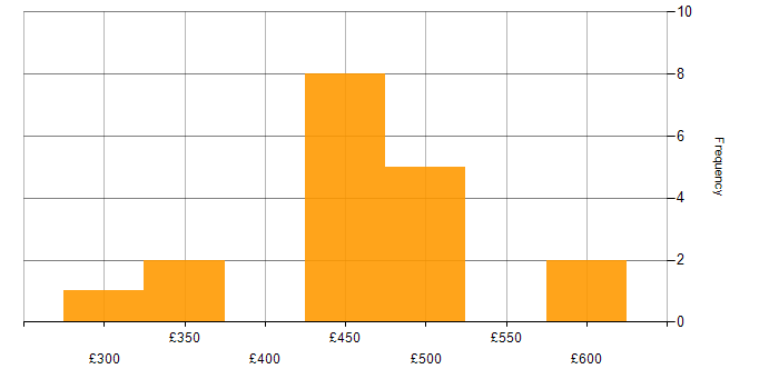 Daily rate histogram for OpenShift in Berkshire