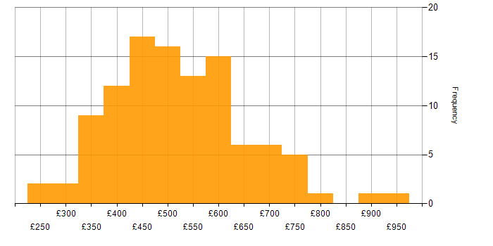 Daily rate histogram for OpenShift in England