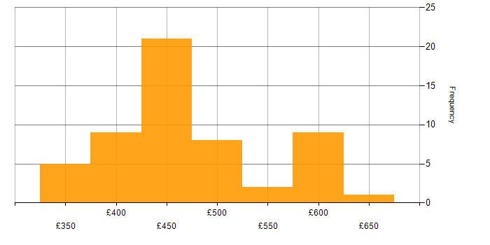 Daily rate histogram for OpenShift in Scotland
