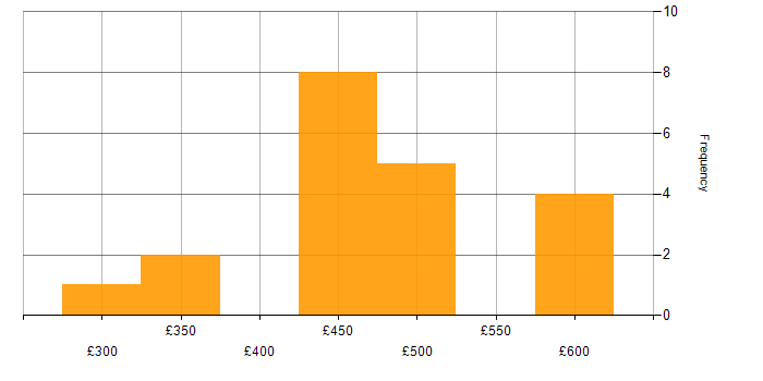 Daily rate histogram for OpenShift in the Thames Valley