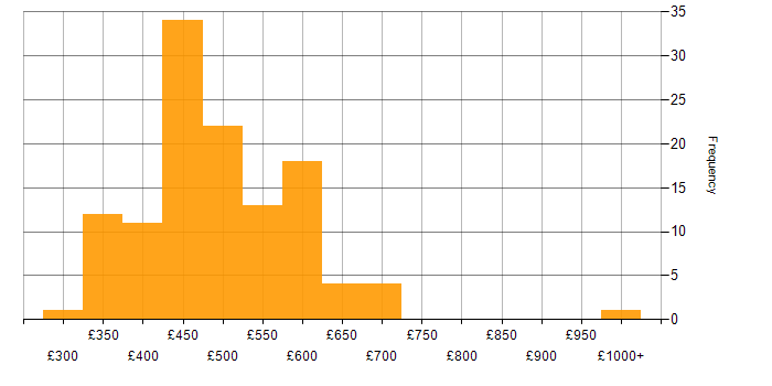 Daily rate histogram for OpenShift in the UK excluding London