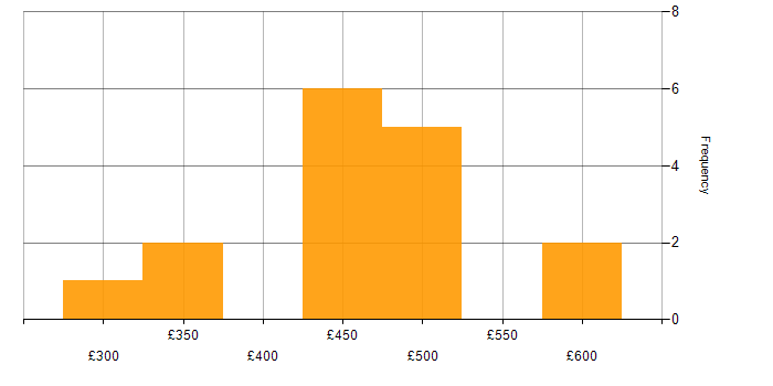 Daily rate histogram for OpenShift in Wokingham