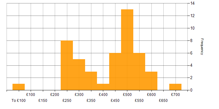 Daily rate histogram for OpenStack in the UK