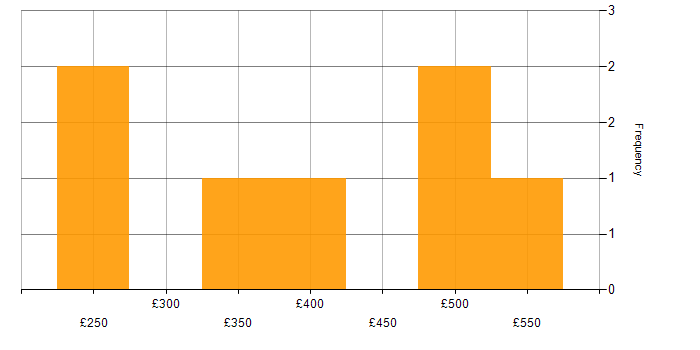 Daily rate histogram for OpenStack in the UK excluding London