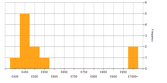 Daily rate histogram for OpenText VIM for SAP in England
