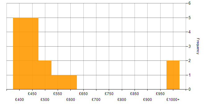 Daily rate histogram for OpenText VIM for SAP in the UK