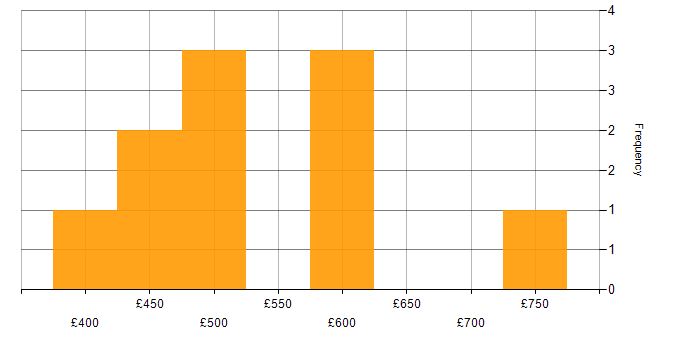 Daily rate histogram for Operational Acceptance Testing in Central London