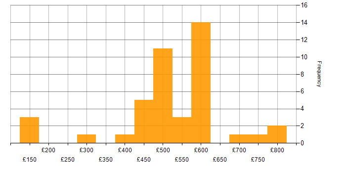Daily rate histogram for Operational Acceptance Testing in London