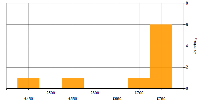 Daily rate histogram for Operational Security Manager in London