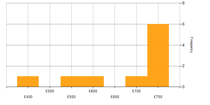 Daily rate histogram for Operational Security Manager in the UK
