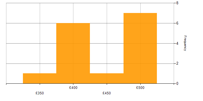 Daily rate histogram for Operational Stability in the UK excluding London