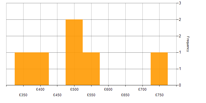 Daily rate histogram for Operational Technology in Corsham