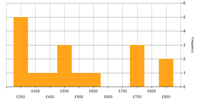 Daily rate histogram for Operational Technology in the Midlands