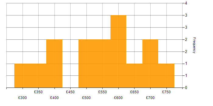 Daily rate histogram for Operational Technology in the South West