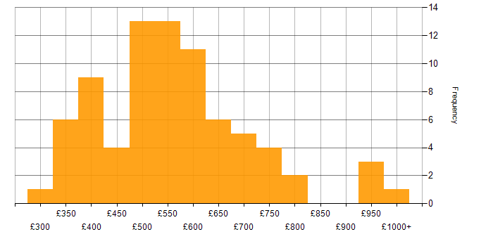 Daily rate histogram for Operational Technology in the UK excluding London