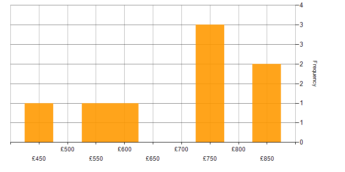 Daily rate histogram for Operational Technology in Warwickshire