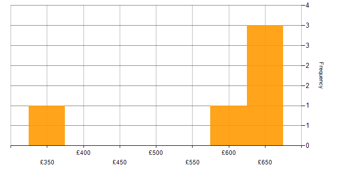 Daily rate histogram for Operational Technology in West Yorkshire