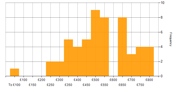 Daily rate histogram for Operations Analyst in England