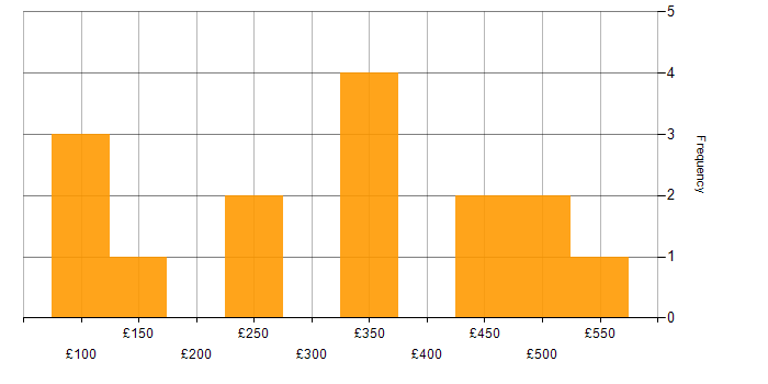Daily rate histogram for Operations Analyst in the UK excluding London