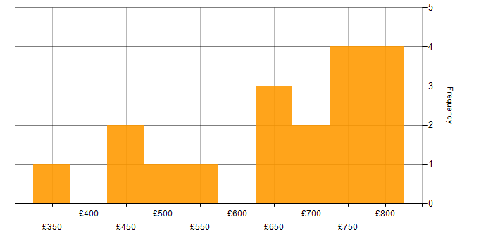 Daily rate histogram for Operations Business Analyst in England