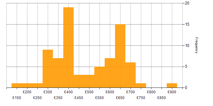 Daily rate histogram for Operations Engineer in England