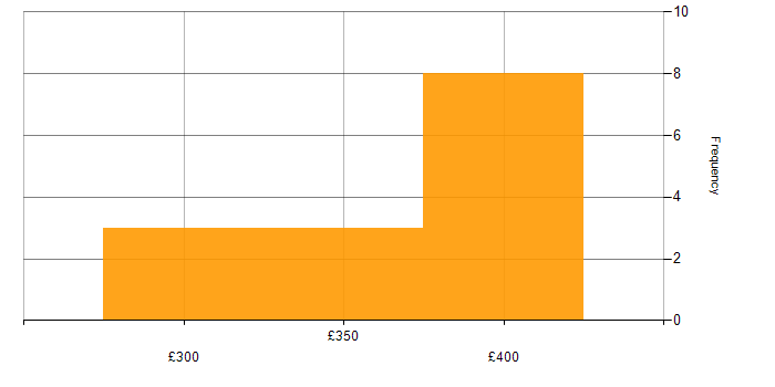 Daily rate histogram for Operations Engineer in the Thames Valley
