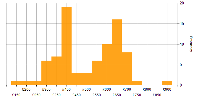 Daily rate histogram for Operations Engineer in the UK