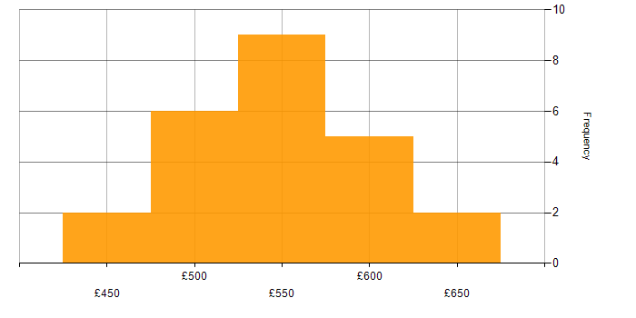 Daily rate histogram for Operations Management in the North of England